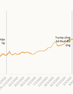 Giá vàng trong nước cao hơn thế giới 18 triệu đồng mỗi lượng